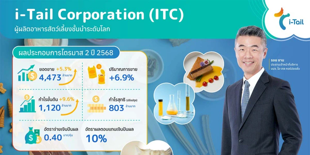 ITC กวาดยอดขายทะลุ 4.4 พันล. ปริมาณการขายเพิ่ม 7% รับดีมานด์แบรนด์ระดับโลก โกยกำไรขั้นต้นกว่า 1.1 พันล้าน พร้อมจ่ายปันผล 0.40 บาทต่อหุ้น กรุงเทพฯ – 31 กรกฎาคม 2568 – บริษัท ไอ-เทล คอร์ปอเรชั่น จำกัด (มหาชน) (ITC) ผู้นำระดับโลกในอุตสาหกร