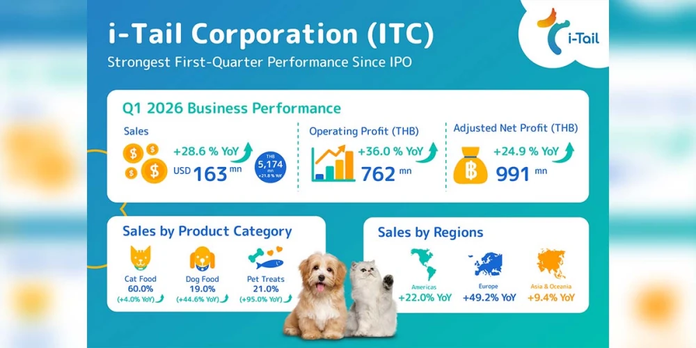 i-Tail Delivers Record 1Q26 Results with $163 Million in Sales and 25% Net Profit Growth - KAOHOON INTERNATIONAL