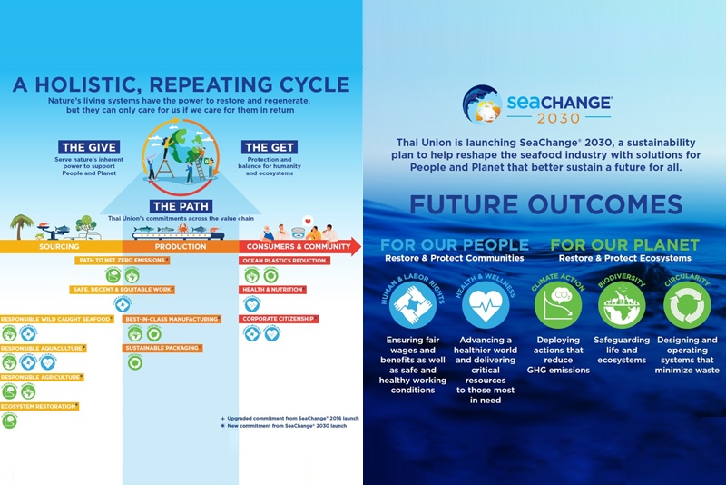 Thai Union is launching SeaChange® 2030