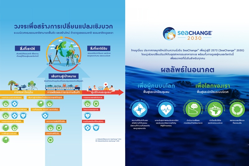 ไทยยูเนี่ยน ประกาศกลยุทธ์ใหม่ด้านความยั่งยืน SeaChange® 2030