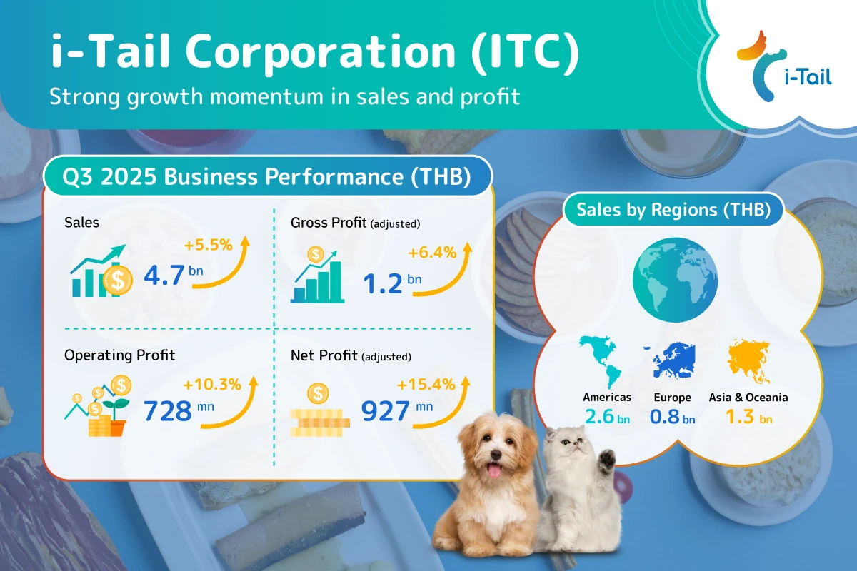 ITC delivers strong growth momentum with THB 4.7 billion in Q3 2025 sales and  THB 927 million in adjusted net profit