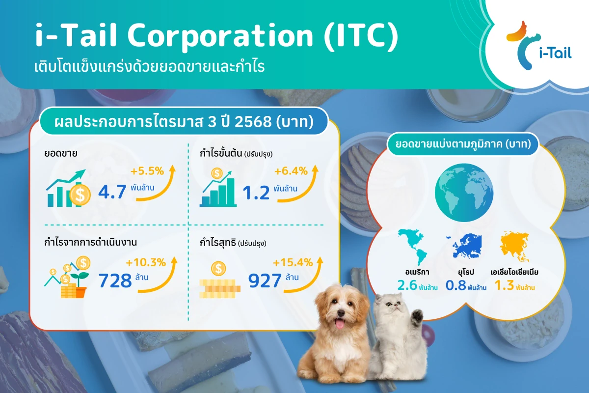 ITC ไตรมาส 3 ฟอร์มสวย ทำยอดขายทะลุ 4.7 พันล้านบาท กำไรสุทธิปรับปรุงโต 15.4 % แตะ 927 ล้านบาท  ตอกย้ำความเป็นผู้นำ Wet Pet Food เบอร์สามของโลก