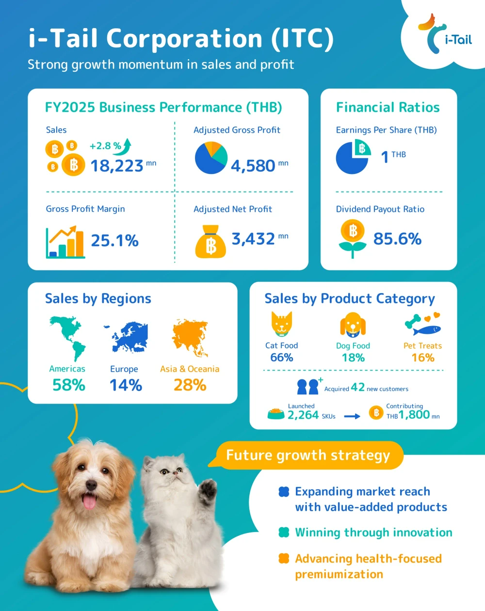 ITC's 2025 sales grew to THB 18.2 billion, with THB 3.4 billion in adjusted net profit GPM Reaches 25.1%, Full-Year Dividend Set at THB 0.85 per Share