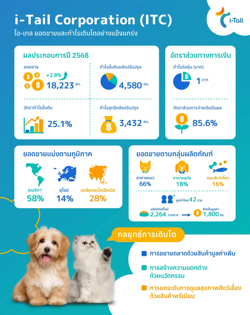 ITC สุดปัง ปี 68 โกยรายได้ 18,223 ล้านบาท โชว์กำไรสุทธิหลังปรับปรุง 3,432 ล้านบาท  ดัน GPM พุ่งแตะ 25.1% เคาะจ่ายปันผลทั้งปี 0.85 บาทต่อหุ้น