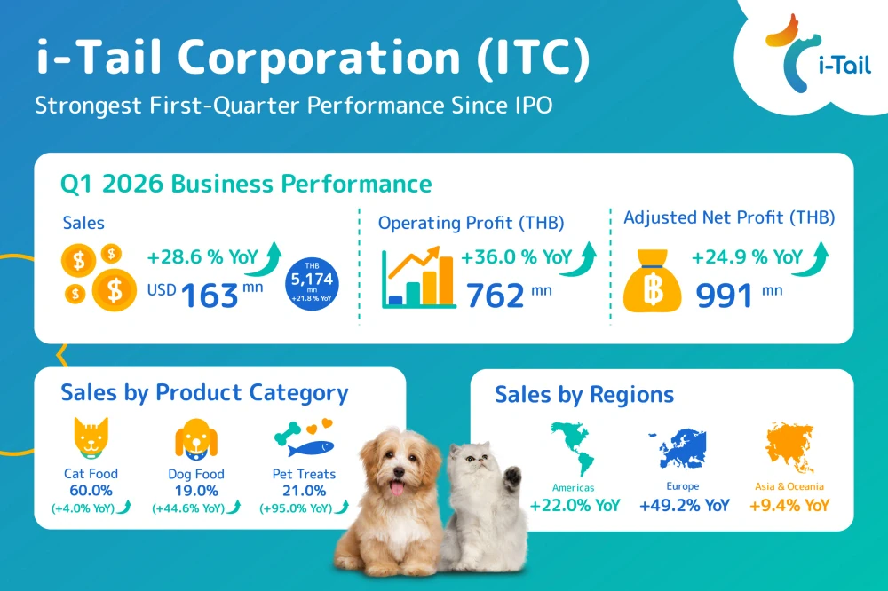 i Tail delivers record Q1 2026 results with USD 163 million in sales, up 28.6% year-on-year, operating profit up 36% and net profit up 24.9%