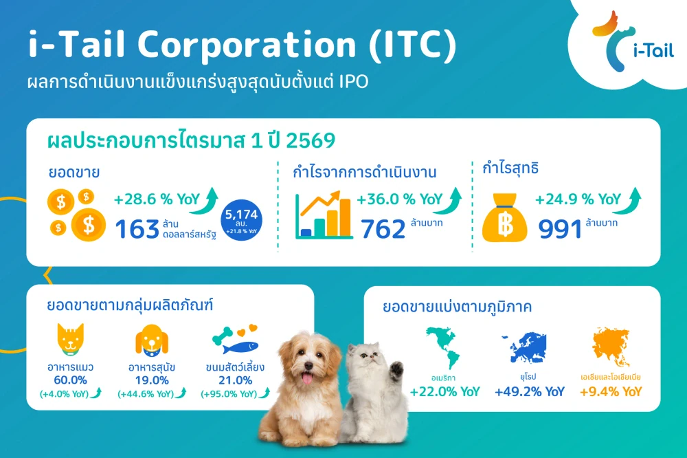 ITC ไตรมาส 1/69 ทุบสถิติโตสูงสุดเป็นประวัติการณ์ตั้งแต่ IPO กวาดยอดขาย 163 ล้านดอลลาร์สหรัฐ เติบโตทะลุ 28.6% ดันกำไรจากการดำเนินงานเพิ่มขึ้น 36% และกำไรสุทธิโต 24.9% รับปัจจัยหนุนกลุ่มสินค้าขนมสัตว์เลี้ยงโตก้าวกระโดด