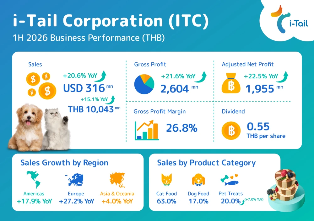 i-Tail delivers first-half sales of USD 316 million, up 20.6% year-on-year, a 26.8% gross profit margin, and a THB 0.55 interim dividend with a high 96.2% payout ratio