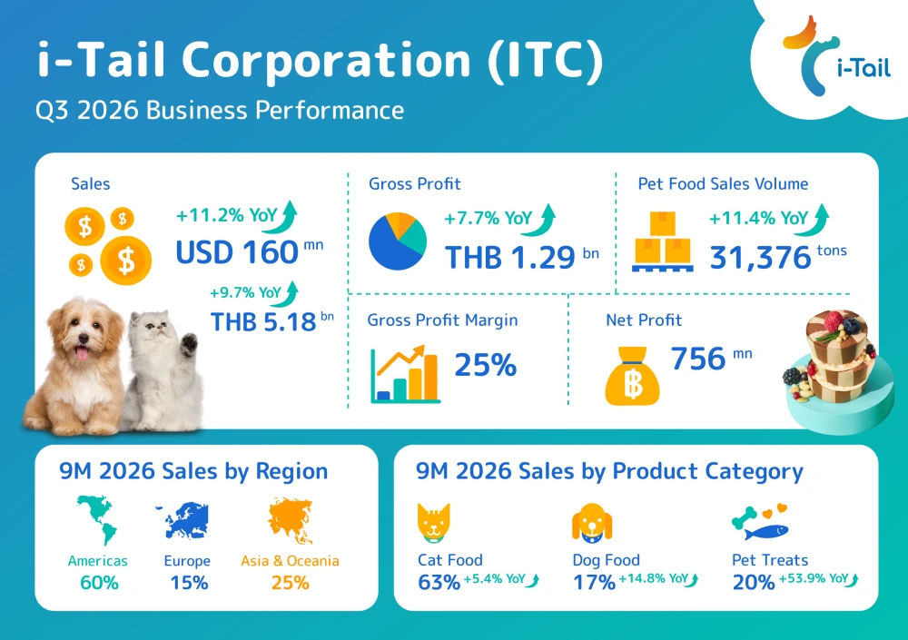 i-Tail delivers 11.2% U.S. dollar sales growth, 11.4% volume growth, and a robust 25.0% gross margin in its strongest quarter of 2026