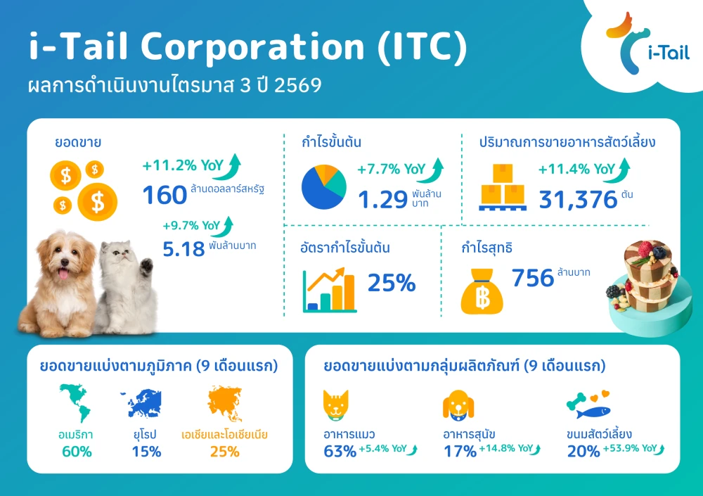 ไอ-เทล ไตรมาส 3/69 สุดปังโกยยอดขาย 160 ล้านเหรียญ โตทะลุ 11.2%  พร้อมโชว์วอลุ่มขายเพิ่มขึ้น 11.4% และอัตรากำไรขั้นต้น 25%  เดินหน้าปั้นพอร์ตตลาดสหรัฐฯ ซื้อกิจการ เฟลป์ส เพ็ท โปรดักส์